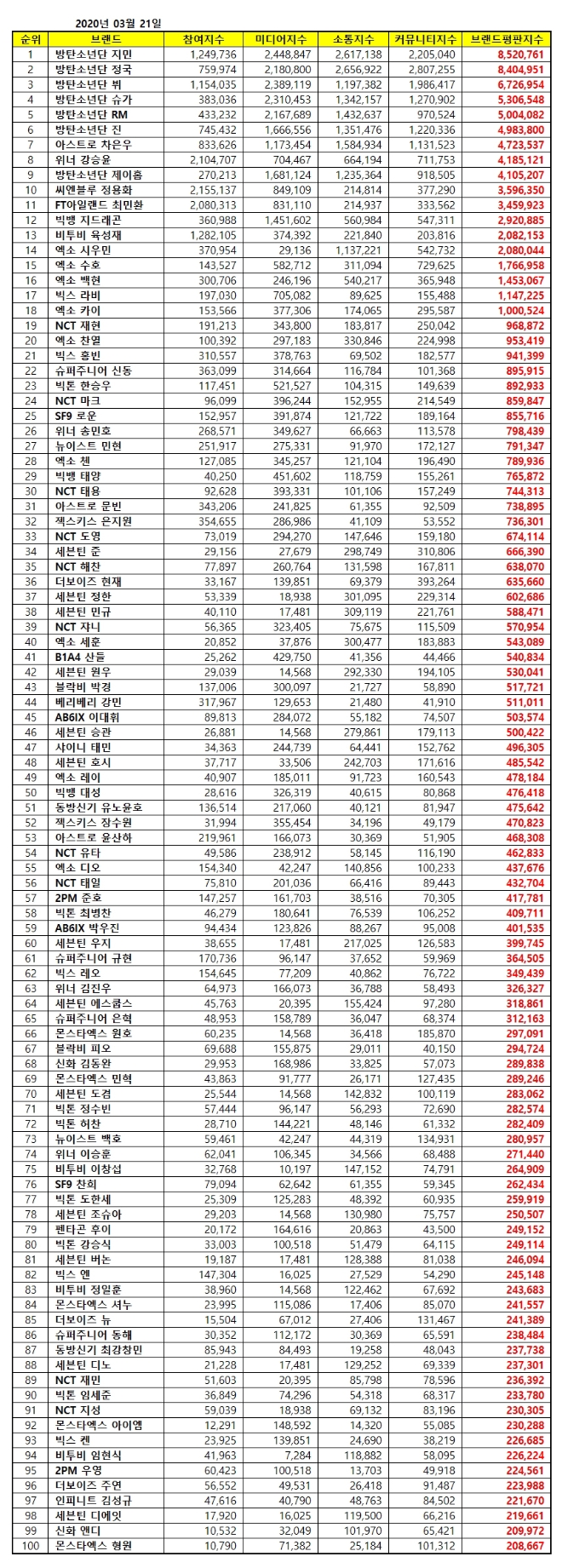 보이그룹 개인 브랜드평판 3월 빅데이터 분석 1위는 방탄소년단 지민