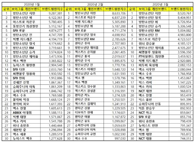보이그룹 개인 브랜드평판 3월 빅데이터 분석 1위는 방탄소년단 지민