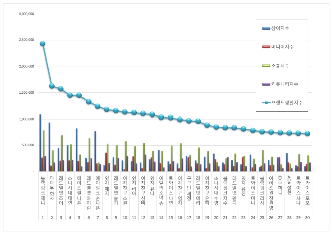 걸그룹 개인 브랜드평판 3월 빅데이터 분석 1위는 블랙핑크 제니