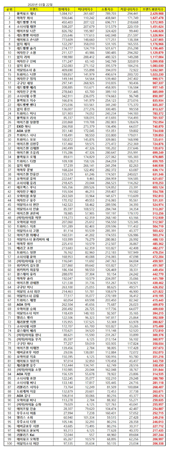 걸그룹 개인 브랜드평판 3월 빅데이터 분석 1위는 블랙핑크 제니
