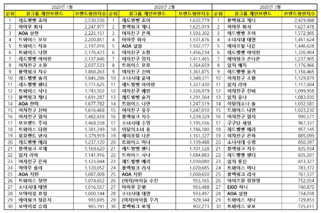 걸그룹 개인 브랜드평판 3월 빅데이터 분석 1위는 블랙핑크 제니