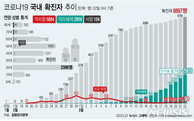 질병관리본부 중앙방역대책본부에 따르면 22일 오전 0시 기준 국내 코로나19 총 누적 확진 환자는 8897명이다. 전날 0시의 8799명에 비해 98명 증가했다.