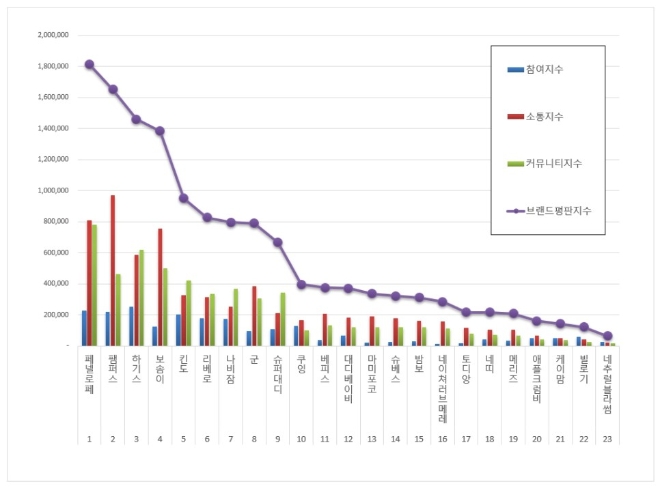 기저귀 브랜드평판 3월 빅데이터 분석 1위는 페넬로페 기저귀