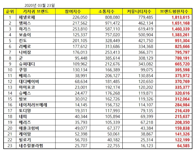 기저귀 브랜드평판 3월 빅데이터 분석 1위는 페넬로페 기저귀