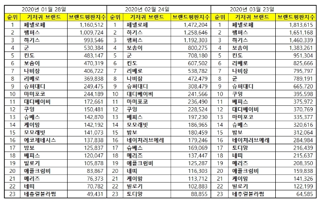 기저귀 브랜드평판 3월 빅데이터 분석 1위는 페넬로페 기저귀