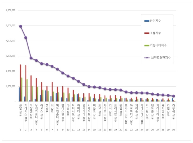 샴푸 브랜드평판 3월 빅데이터 분석 결과 '쿤달 샴푸' 1위…케라시스 샴푸·미쟝센 샴푸 順