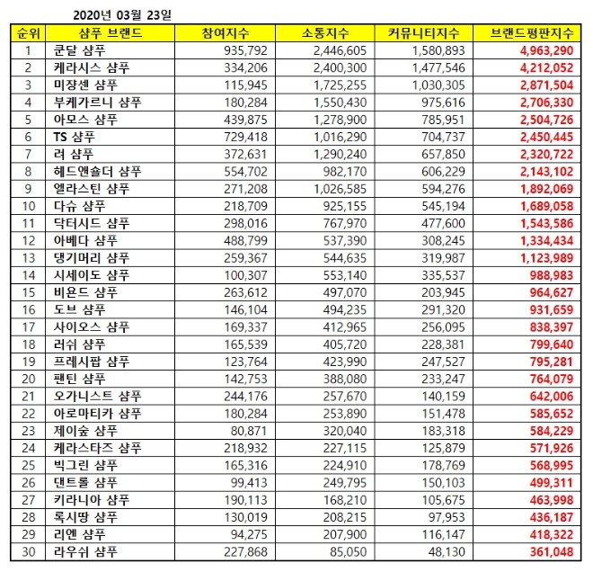 샴푸 브랜드평판 3월 빅데이터 분석 결과 '쿤달 샴푸' 1위…케라시스 샴푸·미쟝센 샴푸 順