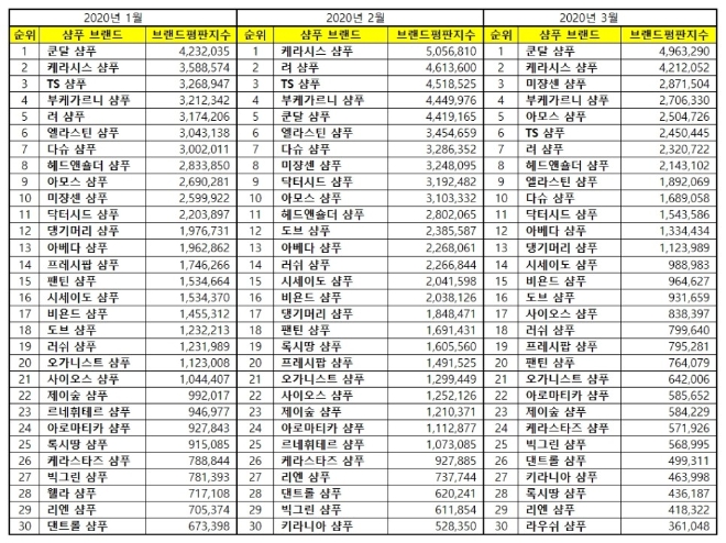 샴푸 브랜드평판 3월 빅데이터 분석 결과 '쿤달 샴푸' 1위…케라시스 샴푸·미쟝센 샴푸 順