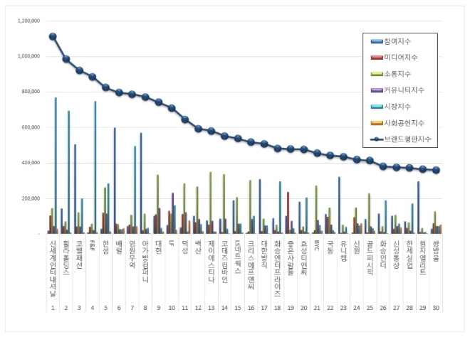 섬유의류 상장기업 브랜드평판 3월 빅데이터 분석 결과 '신세계인터내셔날' 1위 차지