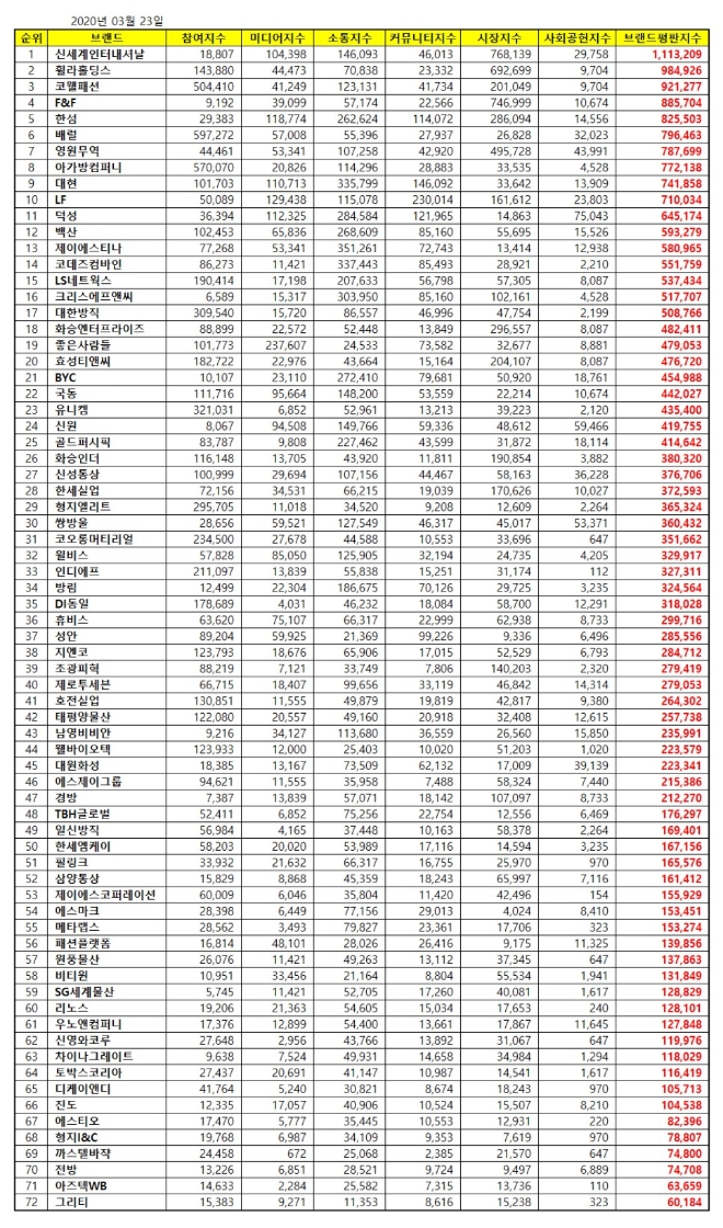 섬유의류 상장기업 브랜드평판 3월 빅데이터 분석 결과 '신세계인터내셔날' 1위 차지