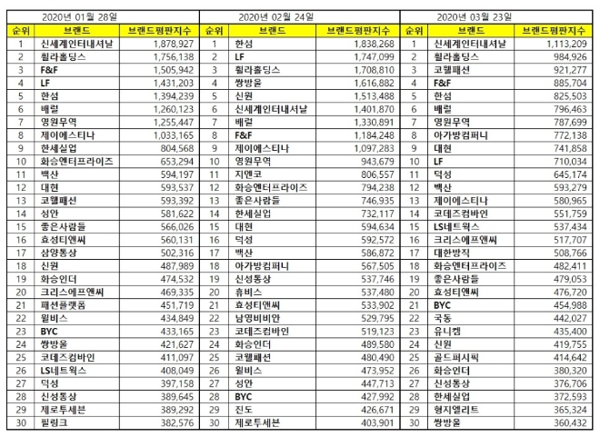 섬유의류 상장기업 브랜드평판 3월 빅데이터 분석 결과 '신세계인터내셔날' 1위 차지