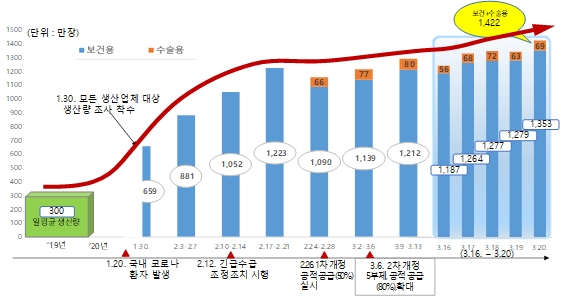 정부 "마스크 5부제 안정적으로 정착"... 오늘부터 임산부도 대리구매 가능