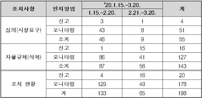 노웅래 위원장, "방심위 N번방 관련 단체방 215개 삭제 시정조치 취했다"