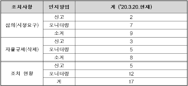 노웅래 위원장, "방심위 N번방 관련 단체방 215개 삭제 시정조치 취했다"