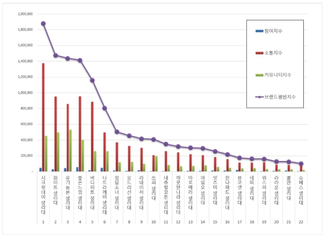 생리대 브랜드평판 3월 빅데이터 분석 1위는 시크릿데이... 2위 화이트, 3위 유기농본 順