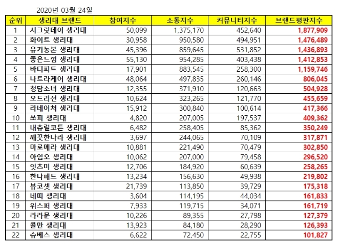 생리대 브랜드평판 3월 빅데이터 분석 1위는 시크릿데이... 2위 화이트, 3위 유기농본 順