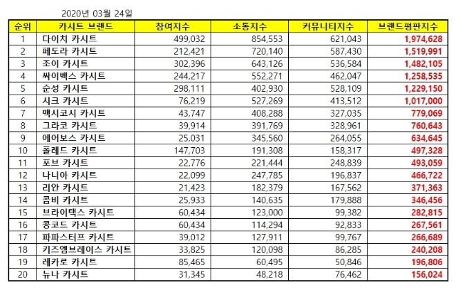 카시트 브랜드평판 3월 빅데이터 분석 결과 1위는 '다이치'