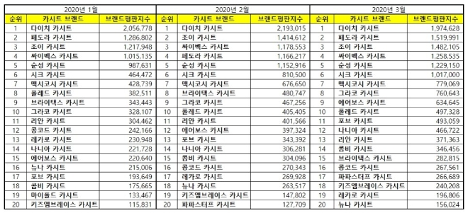 카시트 브랜드평판 3월 빅데이터 분석 결과 1위는 '다이치'