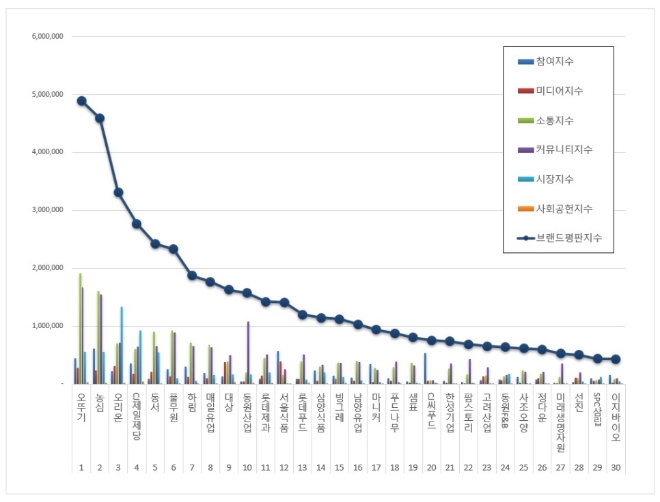 식품 상장기업 브랜드평판 3월 빅데이터 분석 오뚜기 '톱'…2위 농심, 3위 오리온 順