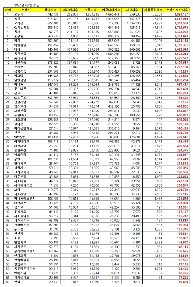 식품 상장기업 브랜드평판 3월 빅데이터 분석 오뚜기 '톱'…2위 농심, 3위 오리온 順