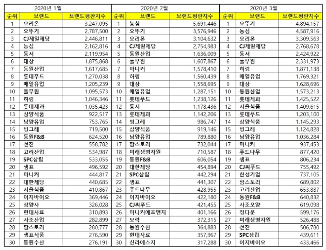 식품 상장기업 브랜드평판 3월 빅데이터 분석 오뚜기 '톱'…2위 농심, 3위 오리온 順