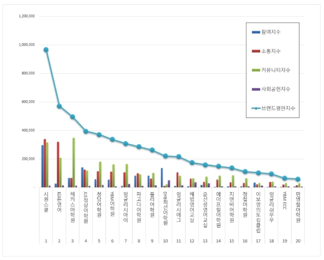 영어교육 브랜드평판 3월 빅데이터 분석 1위는 시원스쿨... 2위 튼튼영어, 3위 해커스어학원 順
