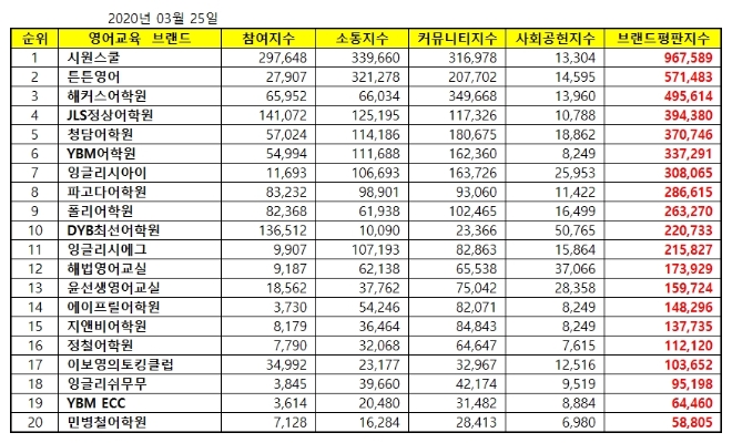 영어교육 브랜드평판 3월 빅데이터 분석 1위는 시원스쿨... 2위 튼튼영어, 3위 해커스어학원 順