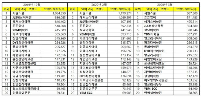 영어교육 브랜드평판 3월 빅데이터 분석 1위는 시원스쿨... 2위 튼튼영어, 3위 해커스어학원 順