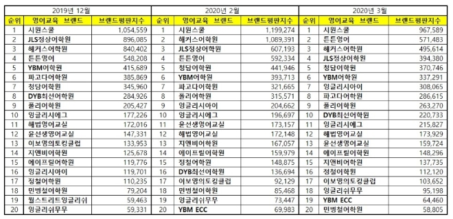 영어교육 브랜드평판 3월 빅데이터 분석 1위는 시원스쿨... 2위 튼튼영어, 3위 해커스어학원 順