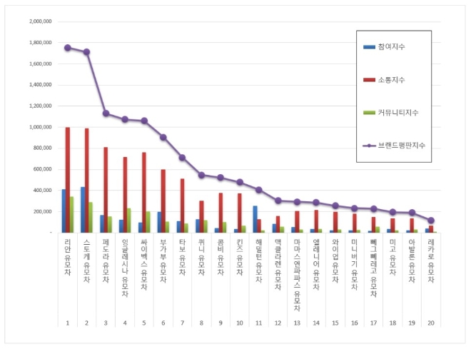 유모차 브랜드평판 3월 빅데이터 분석 1위는 리안 유모차