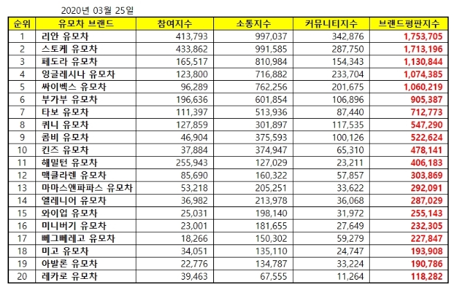 유모차 브랜드평판 3월 빅데이터 분석 1위는 리안 유모차