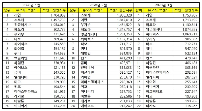 유모차 브랜드평판 3월 빅데이터 분석 1위는 리안 유모차
