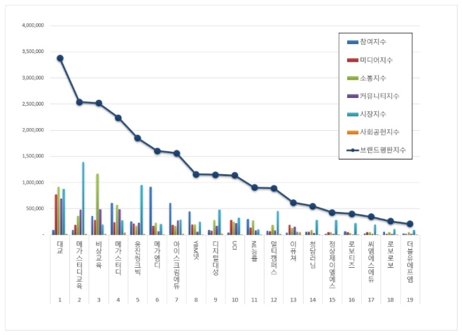 교육서비스 상장기업 브랜드평판 3월 빅데이터 분석 결과 대교 '톱'