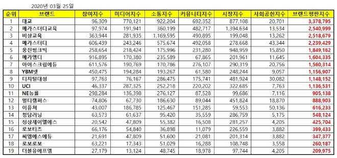 교육서비스 상장기업 브랜드평판 3월 빅데이터 분석 결과 대교 '톱'
