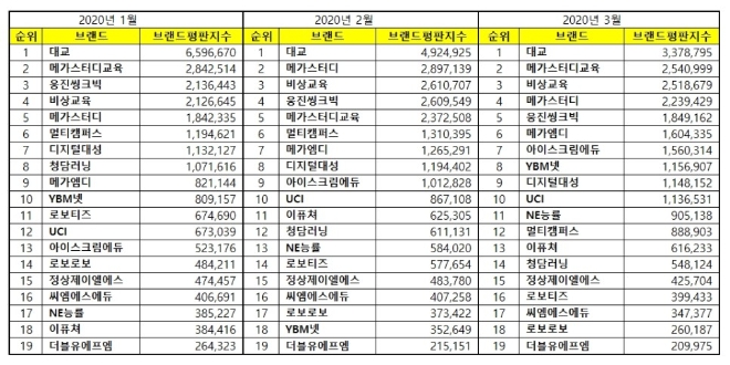교육서비스 상장기업 브랜드평판 3월 빅데이터 분석 결과 대교 '톱'