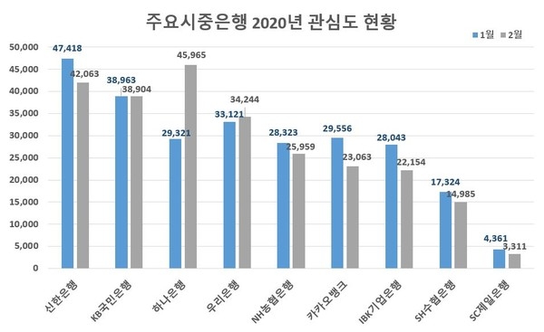 신한은행, 코로나19 여파속 은행권 관심도 '톱''… 하나은행' 급상승