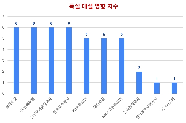 자연재해 영향 많이 받은 업체는…미세먼지 '삼성전자' 폭설 '현대해상·DB손보'