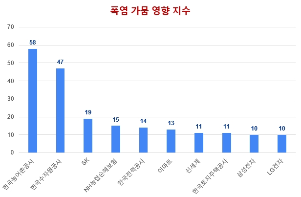 자연재해 영향 많이 받은 업체는…미세먼지 '삼성전자' 폭설 '현대해상·DB손보'