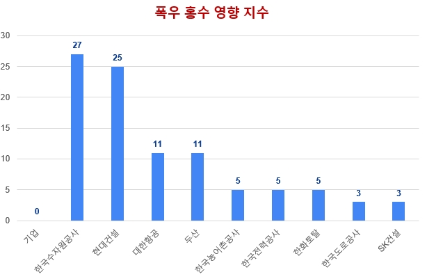 자연재해 영향 많이 받은 업체는…미세먼지 '삼성전자' 폭설 '현대해상·DB손보'