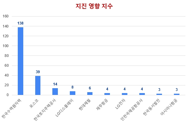 자연재해 영향 많이 받은 업체는…미세먼지 '삼성전자' 폭설 '현대해상·DB손보'