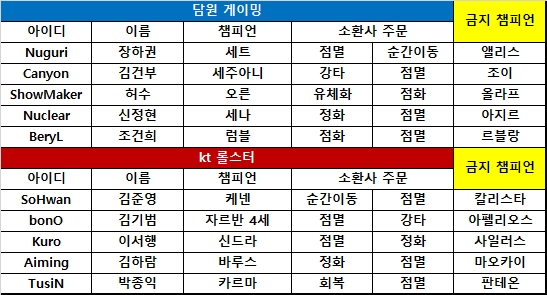 [롤챔스] '쇼메이커' 허수 날뛴 담원, 한 세트 만회 1-1