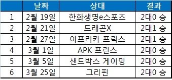 젠지 e스포츠의 이번 시즌 6연승 일지.