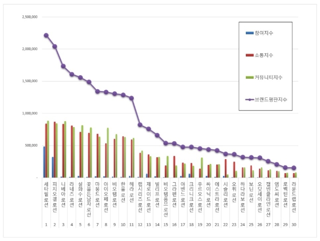 로션 브랜드평판 3월 빅데이터 분석 1위는 세타필... 2위 피지오겔, 3위 니베아 順