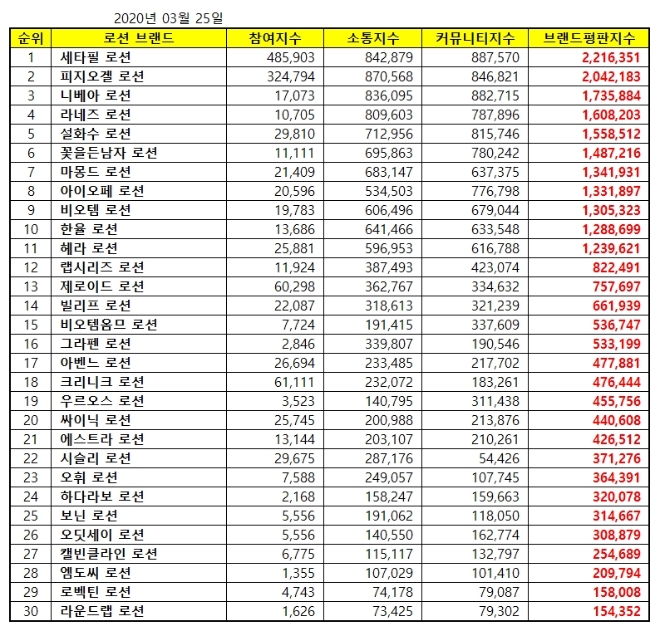 로션 브랜드평판 3월 빅데이터 분석 1위는 세타필... 2위 피지오겔, 3위 니베아 順