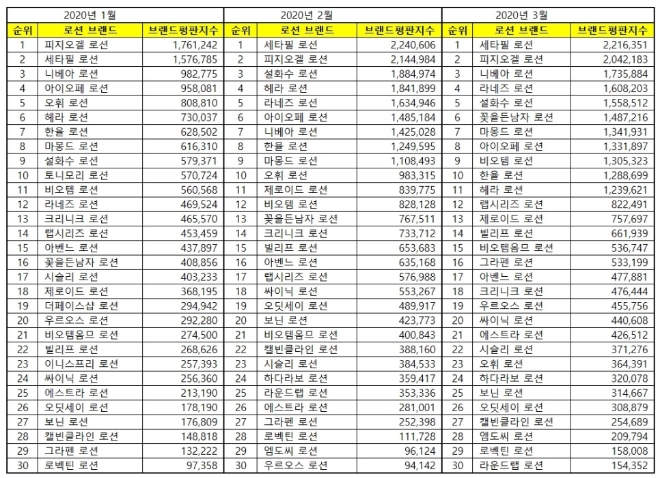 로션 브랜드평판 3월 빅데이터 분석 1위는 세타필... 2위 피지오겔, 3위 니베아 順