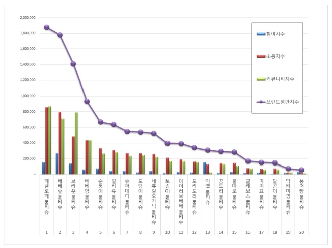 물티슈 브랜드평판 3월 빅데이터 분석 1위는 페넬로페 차지