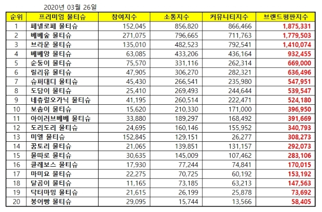 물티슈 브랜드평판 3월 빅데이터 분석 1위는 페넬로페 차지