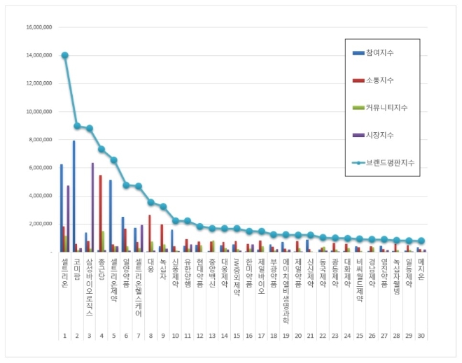 제약 상장기업 브랜드평판 3월 빅데이터 분석 결과 '셀트리온' 톱