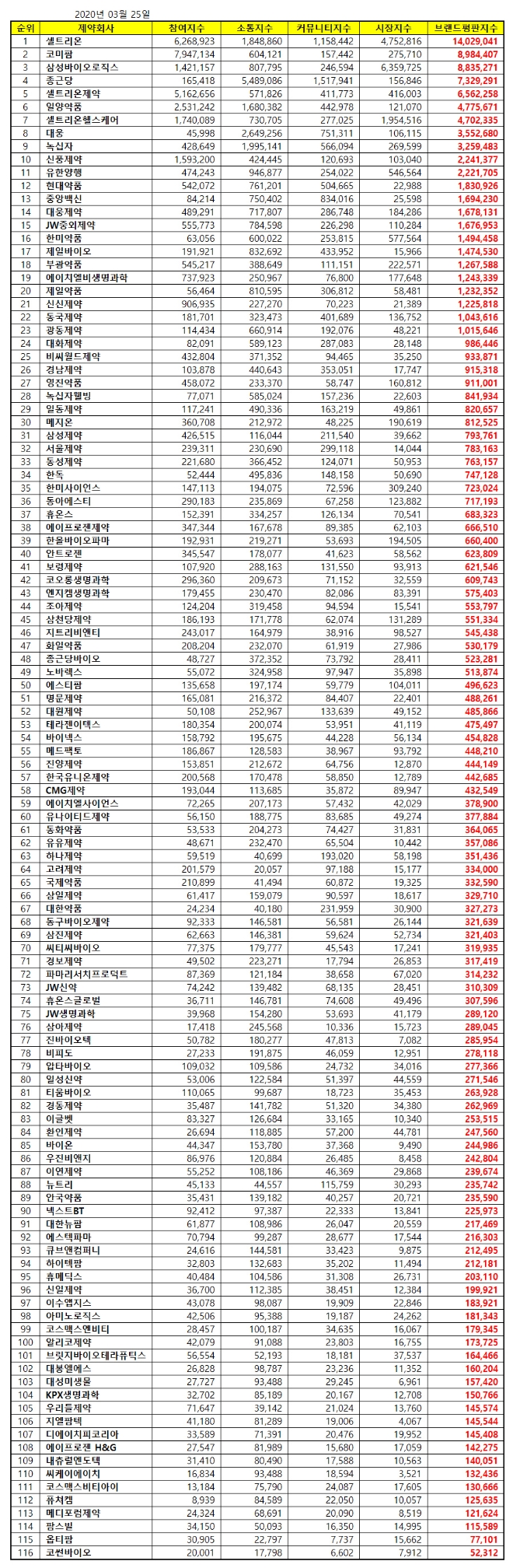 제약 상장기업 브랜드평판 3월 빅데이터 분석 결과 '셀트리온' 톱