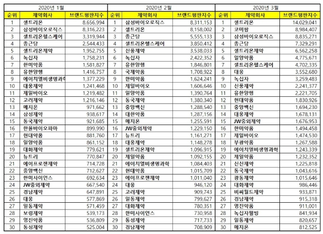 제약 상장기업 브랜드평판 3월 빅데이터 분석 결과 '셀트리온' 톱